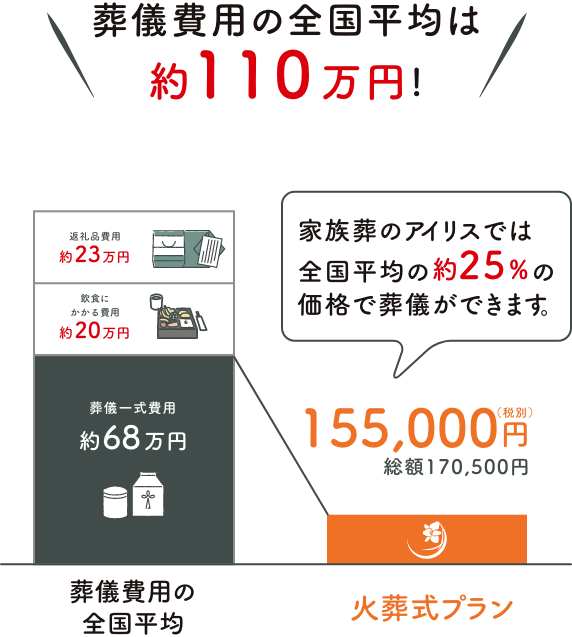 葬儀費用の全国平均は約110万円!