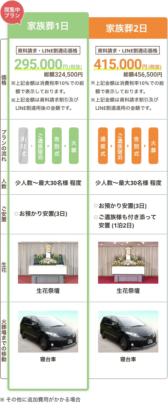 よく比較される家族葬2日との違い