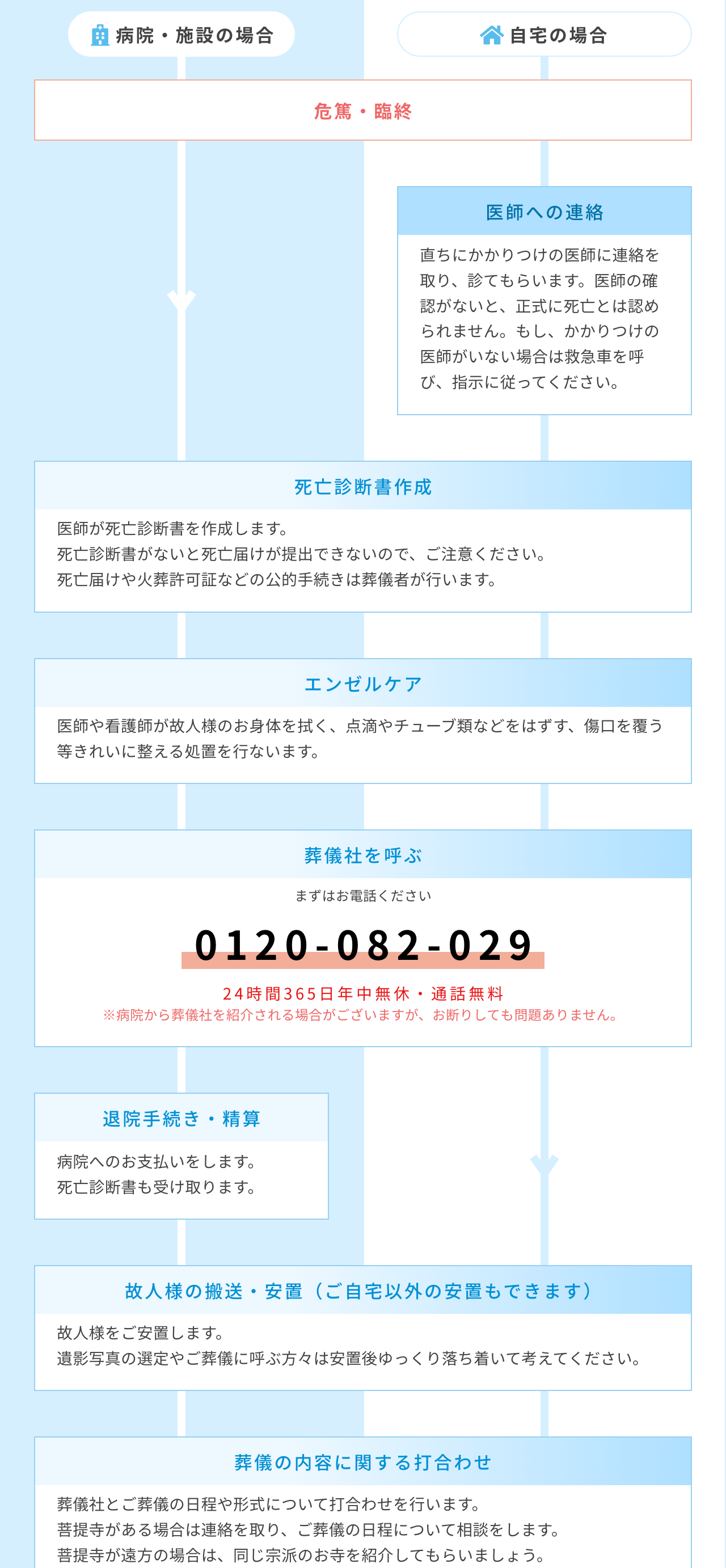 自宅の場合と病院・施設の場合で流れが変わります。　（病院・施設 / 自宅）危篤・臨終　（自宅）医師への連絡　（病院・施設 / 自宅）死亡診断書作成　（病院・施設 / 自宅）エンゼルケア　（病院・施設 / 自宅）葬儀社を呼ぶ　（病院・施設）退院手続き・精算　（病院・施設 / 自宅）故人様の搬送・安置（ご自宅以外の安置もできます）　（病院・施設 / 自宅）葬儀の内容に関する打合わせ