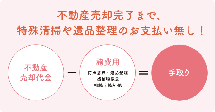 不動産売却完了まで、特殊清掃や遺品整理のお支払い無し！不動産売却代金・諸費用・特殊清掃・遺品整理・残留物撤去・相続手続き 他 手取り