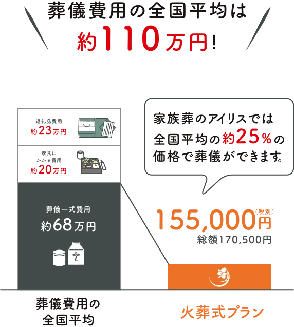 葬儀費用の全国平均は約110万円!